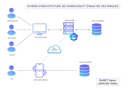 Schéma Structure